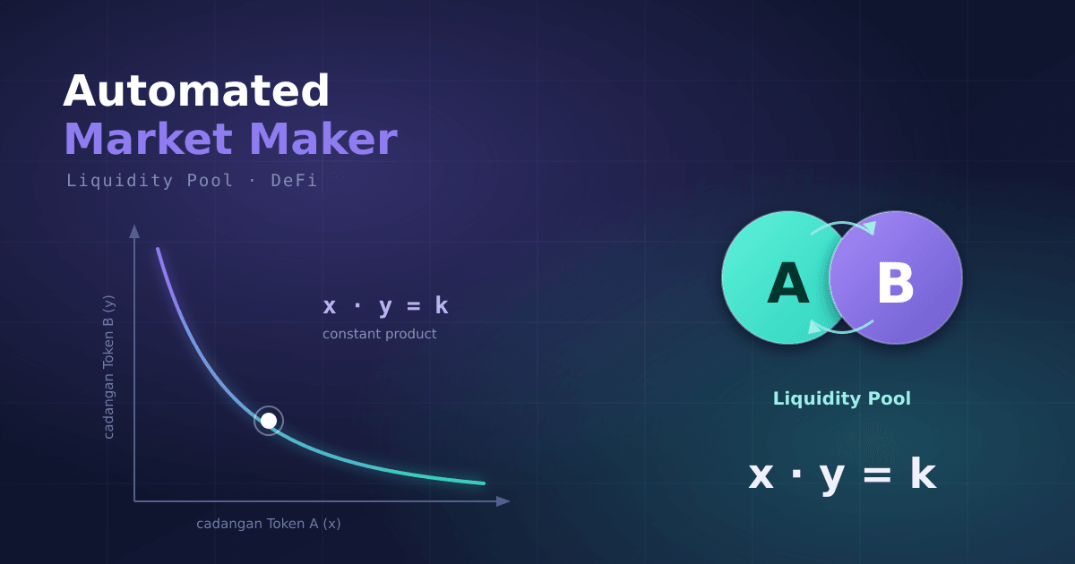 Bagaimana bursa terdesentralisasi seperti Uniswap menentukan harga tanpa order book? Membedah formula constant product x·y=k, price impact, biaya, dan impermanent loss — lengkap dengan simulasi Python.