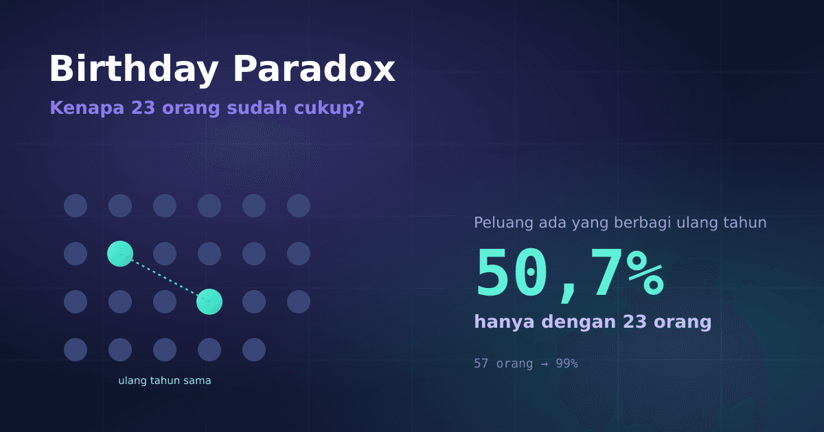Di sebuah ruangan berisi 23 orang, peluang ada dua orang yang ulang tahunnya sama sudah lebih dari 50%. Kok bisa? Kita bedah intuisinya, rumusnya, dan buktikan lewat simulasi.
