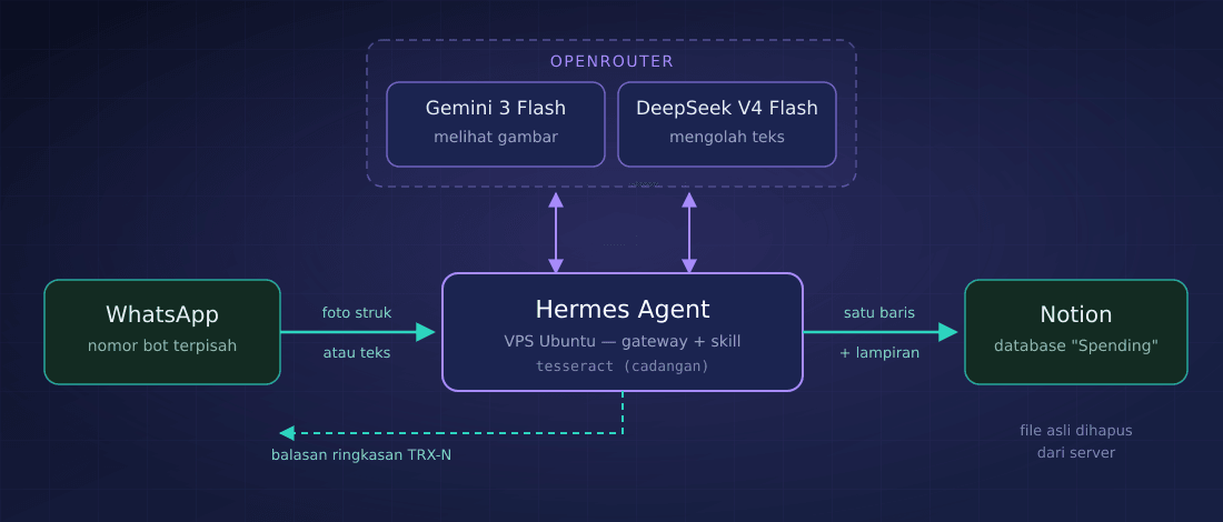 Alur: WhatsApp → Hermes Agent di VPS → model di OpenRouter → database Spending di Notion