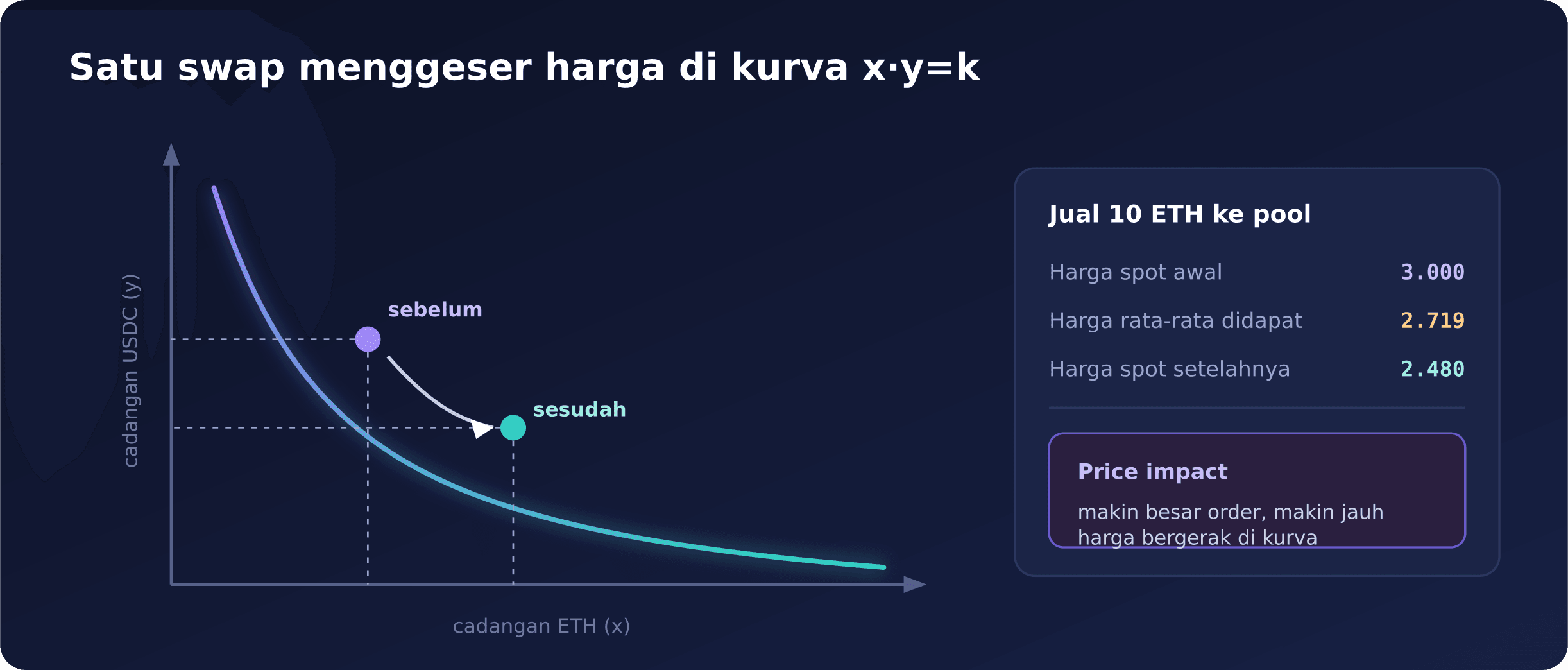 Satu swap menggeser titik harga di sepanjang kurva x dikali y sama dengan k