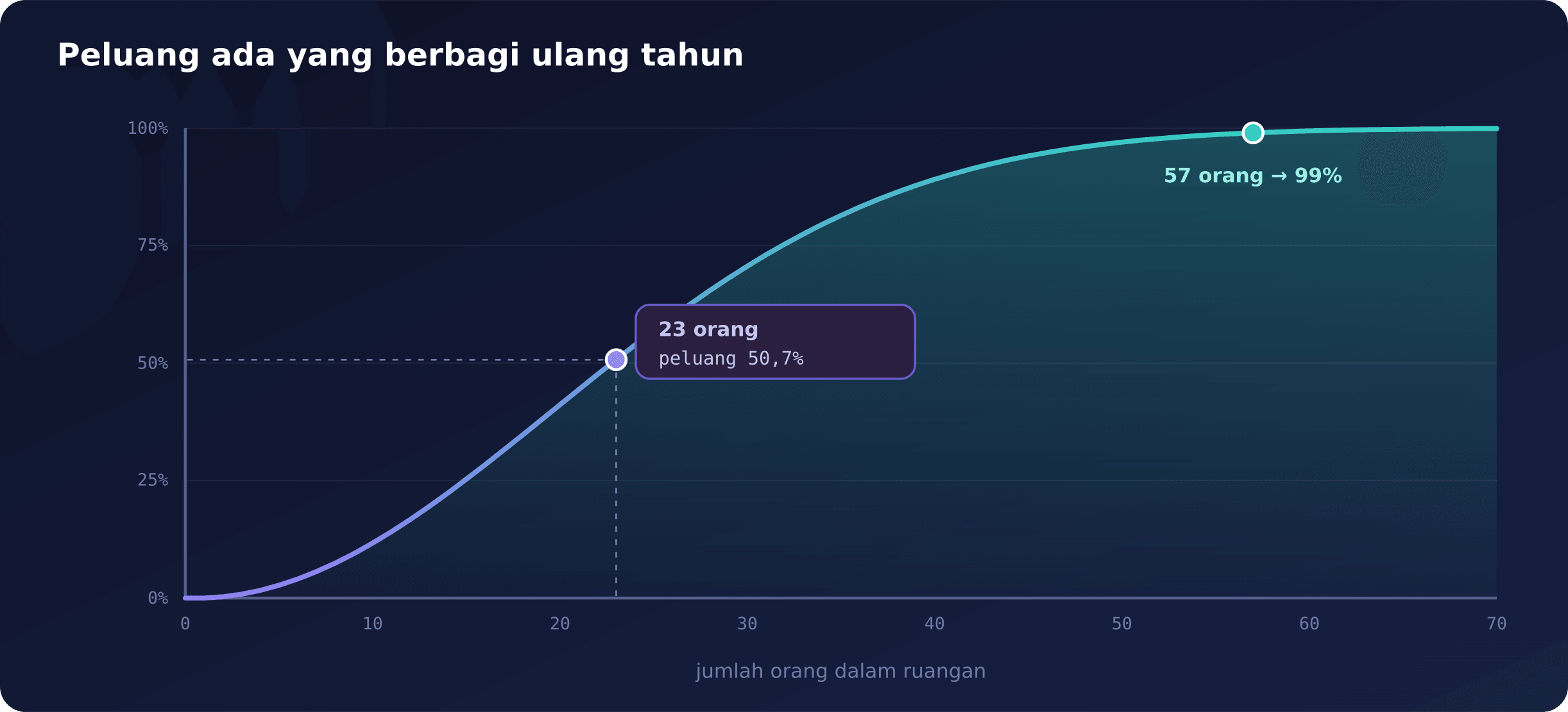 Kurva peluang melonjak cepat lalu mendatar mendekati 100%