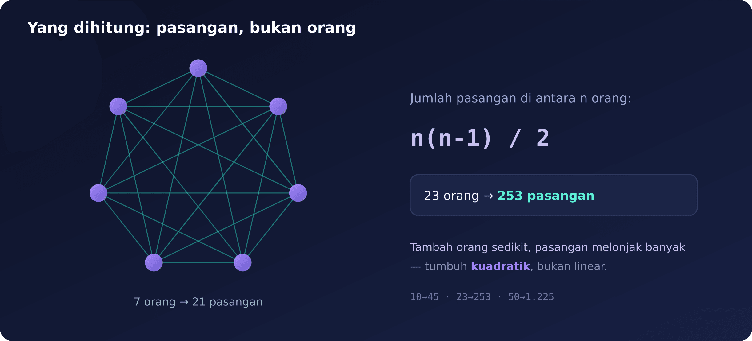 Jumlah orang naik linear, tapi jumlah pasangan tumbuh kuadratik