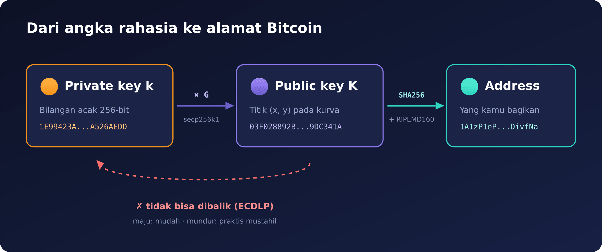 Alur dari private key ke public key hingga address Bitcoin