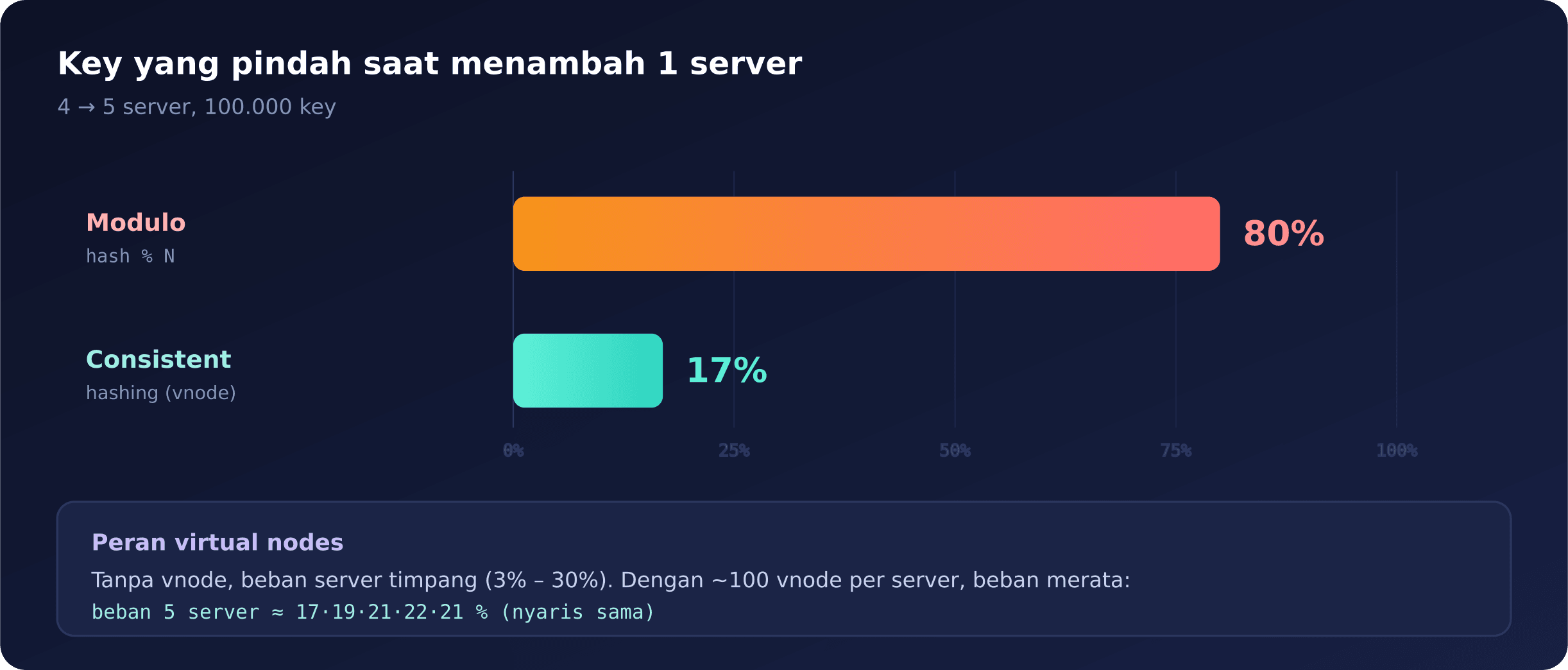 Modulo memindahkan 80% key, consistent hashing hanya sekitar 17%