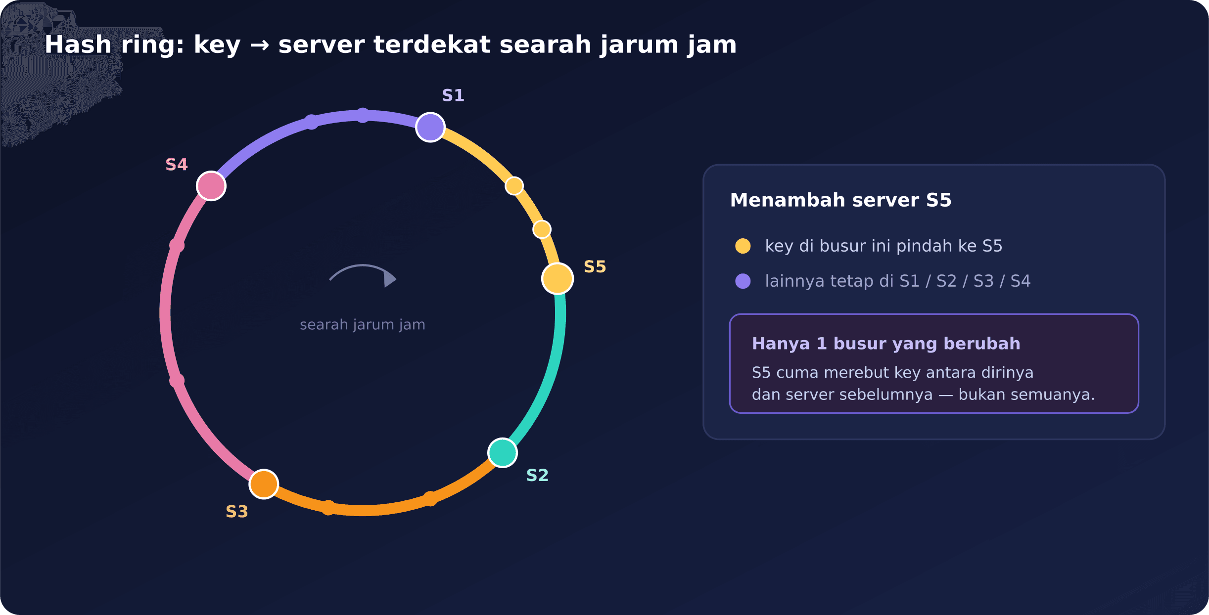 Key dipetakan ke server terdekat searah jarum jam pada ring