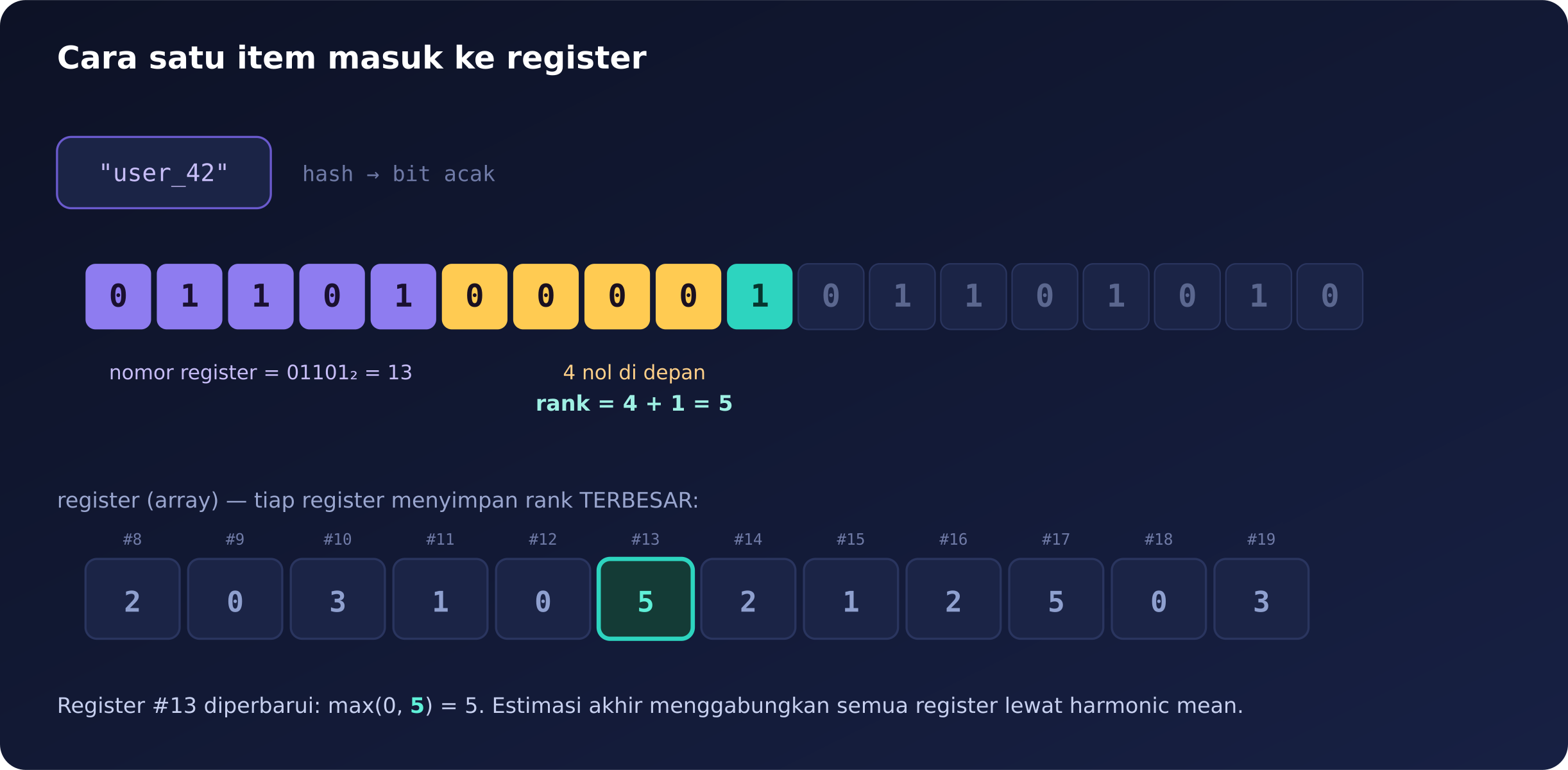 Item di-hash, dibagi jadi nomor register dan sisa bit; hitung nol di depan sisa bit