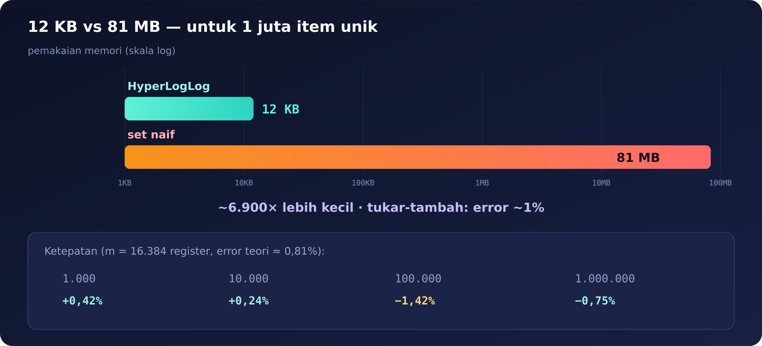 HyperLogLog memakai 12 KB dibanding set naif 81 MB, dengan error ~1%