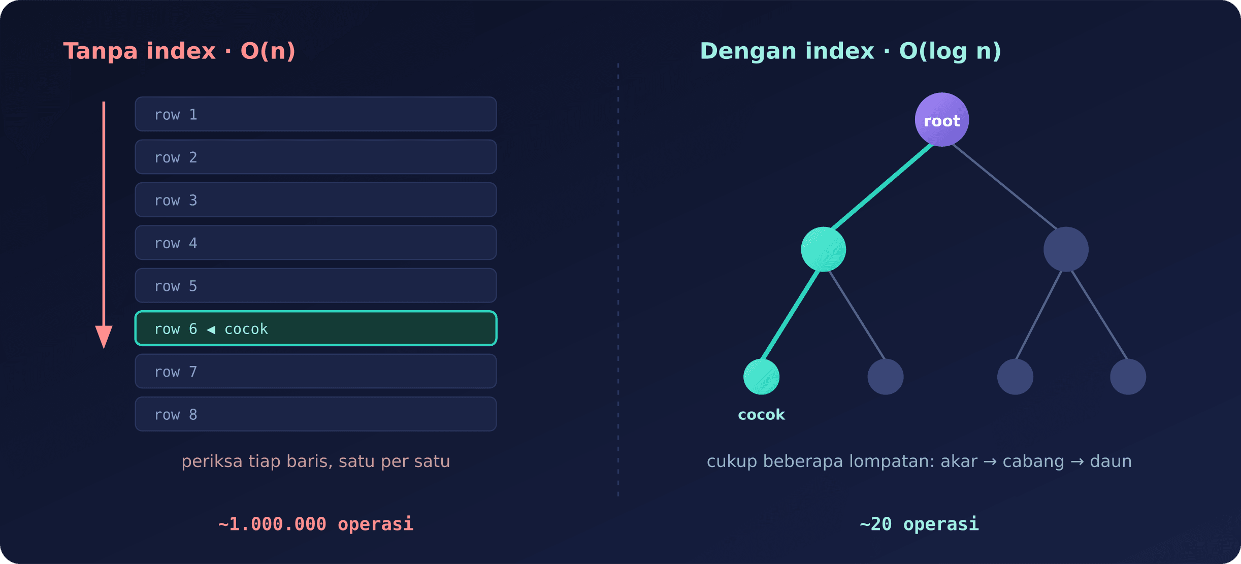 Menelusuri B-tree hanya butuh beberapa lompatan, bukan memindai semua baris