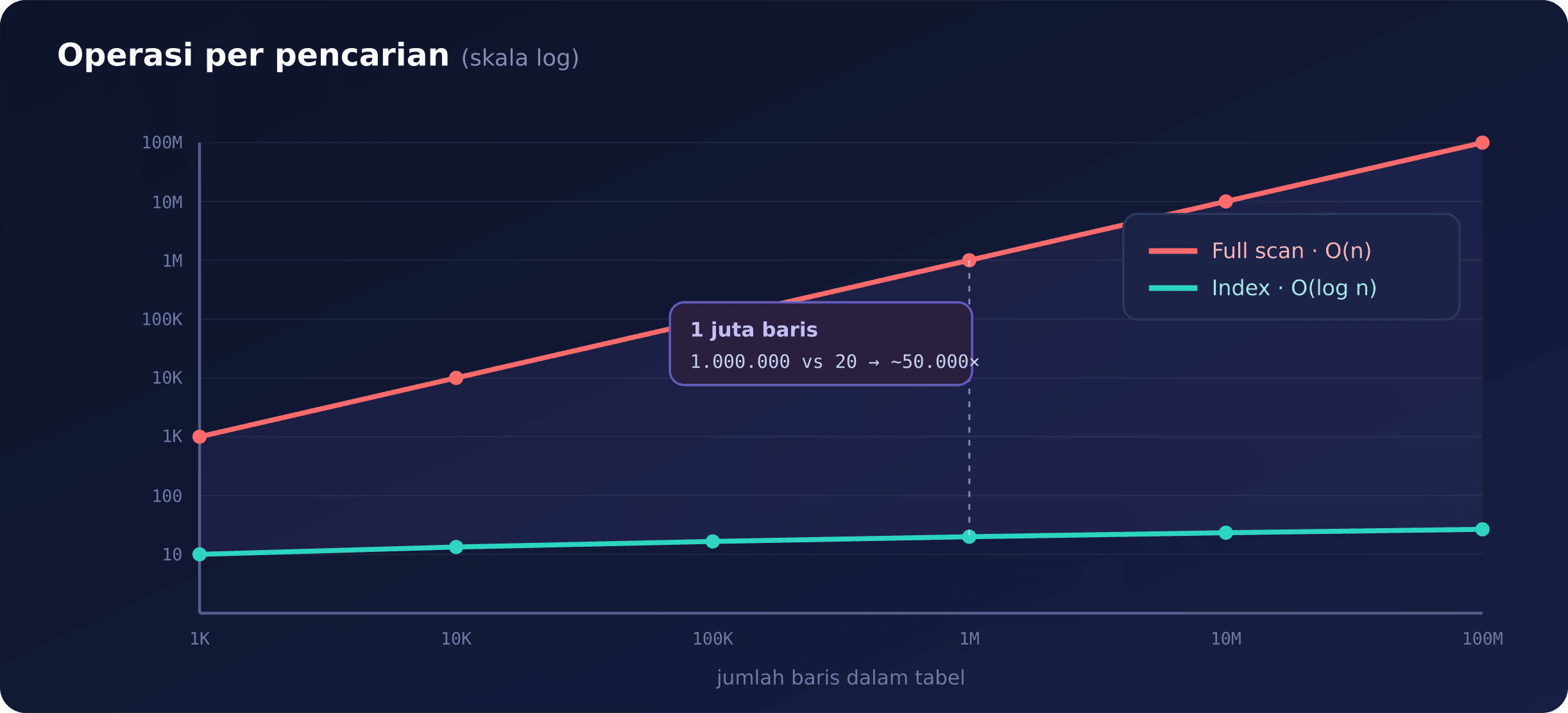 Perbandingan jumlah operasi: full scan melonjak linear, index nyaris datar