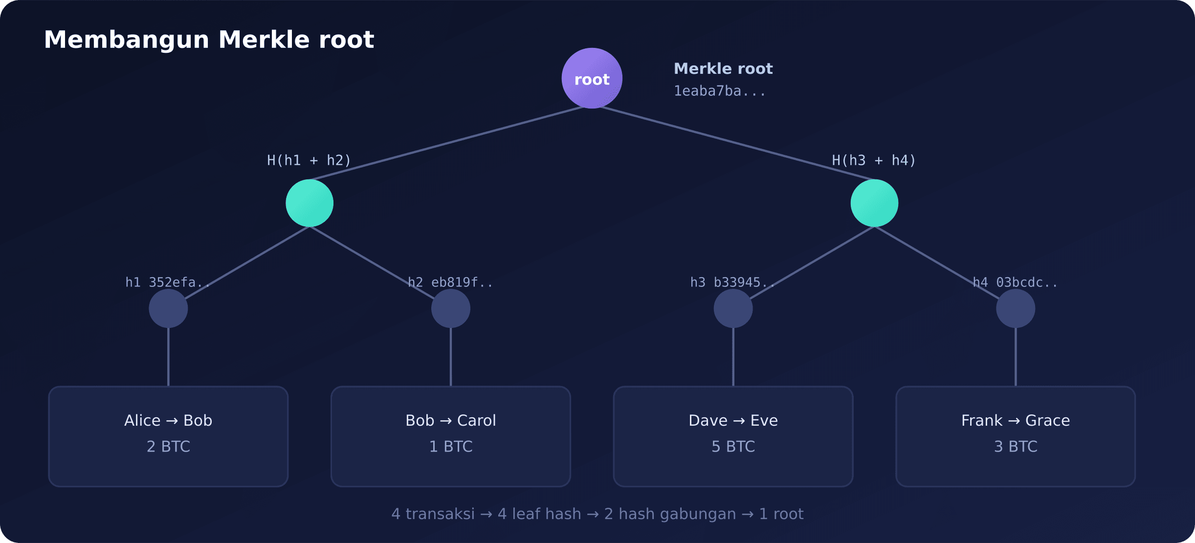 Membangun Merkle root dari empat transaksi secara bertingkat
