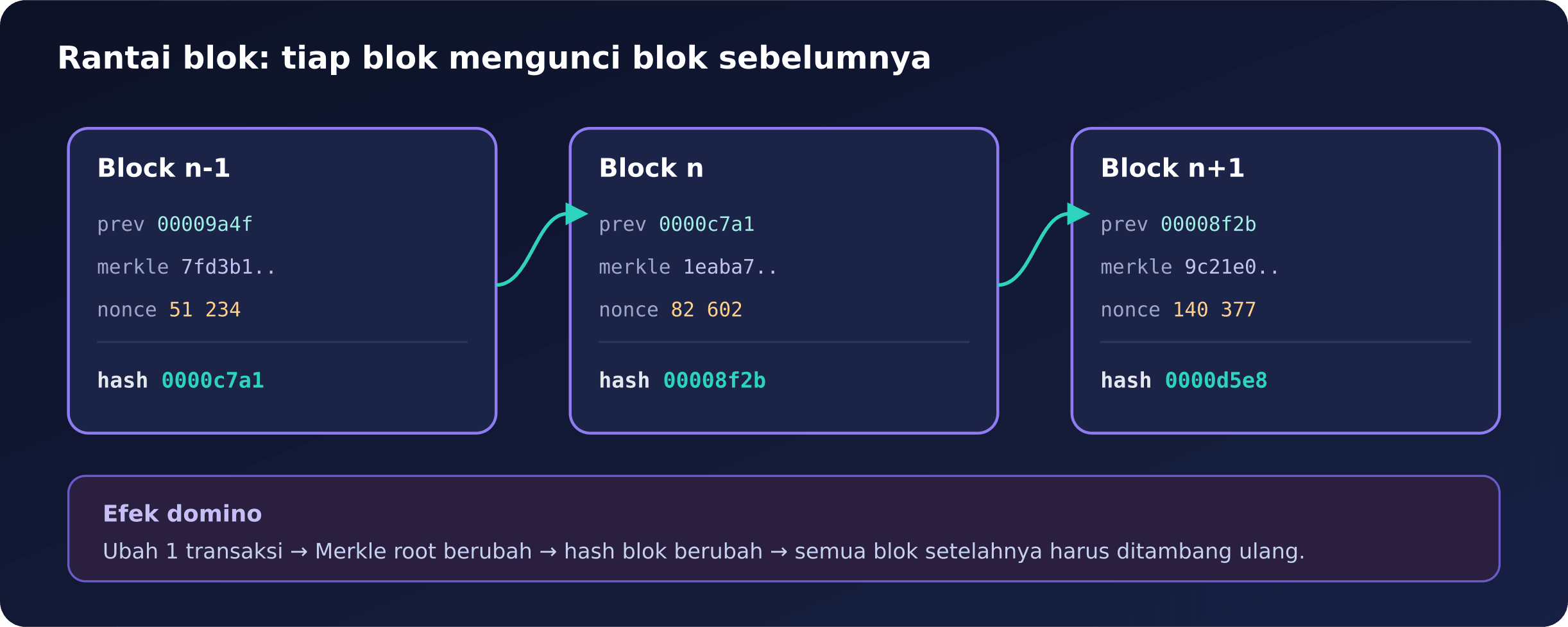 Tiga blok yang saling terkait lewat hash blok sebelumnya