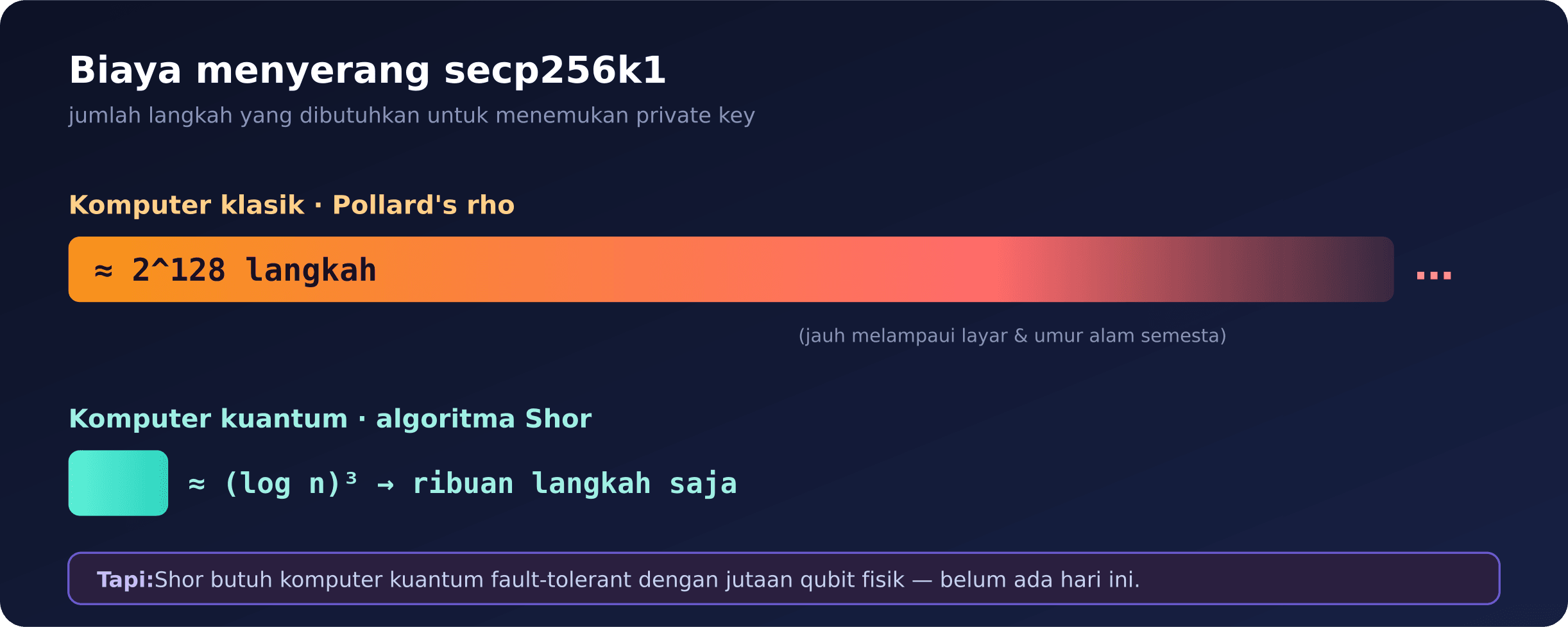 Perbandingan biaya menyerang secp256k1: klasik 2^128 langkah vs Shor yang polinomial
