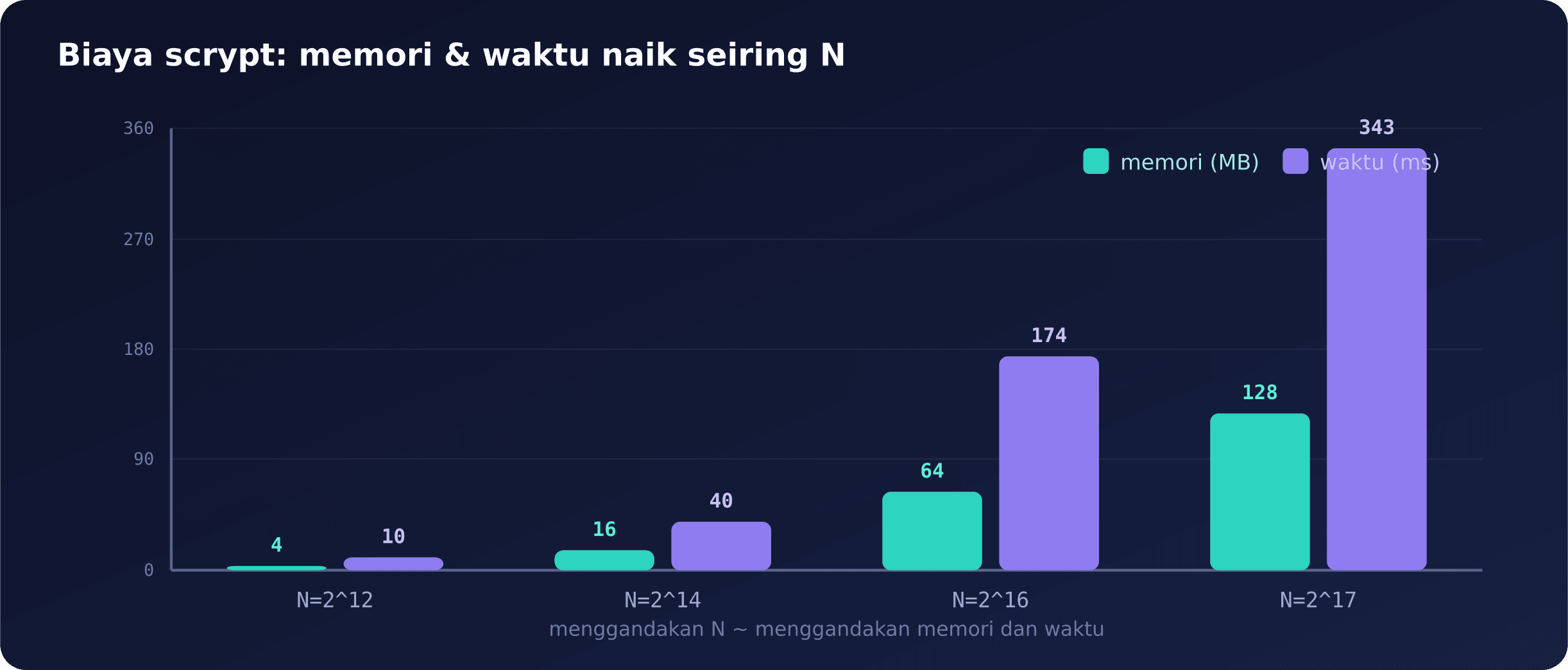 Biaya scrypt: memori dan waktu naik seiring parameter N