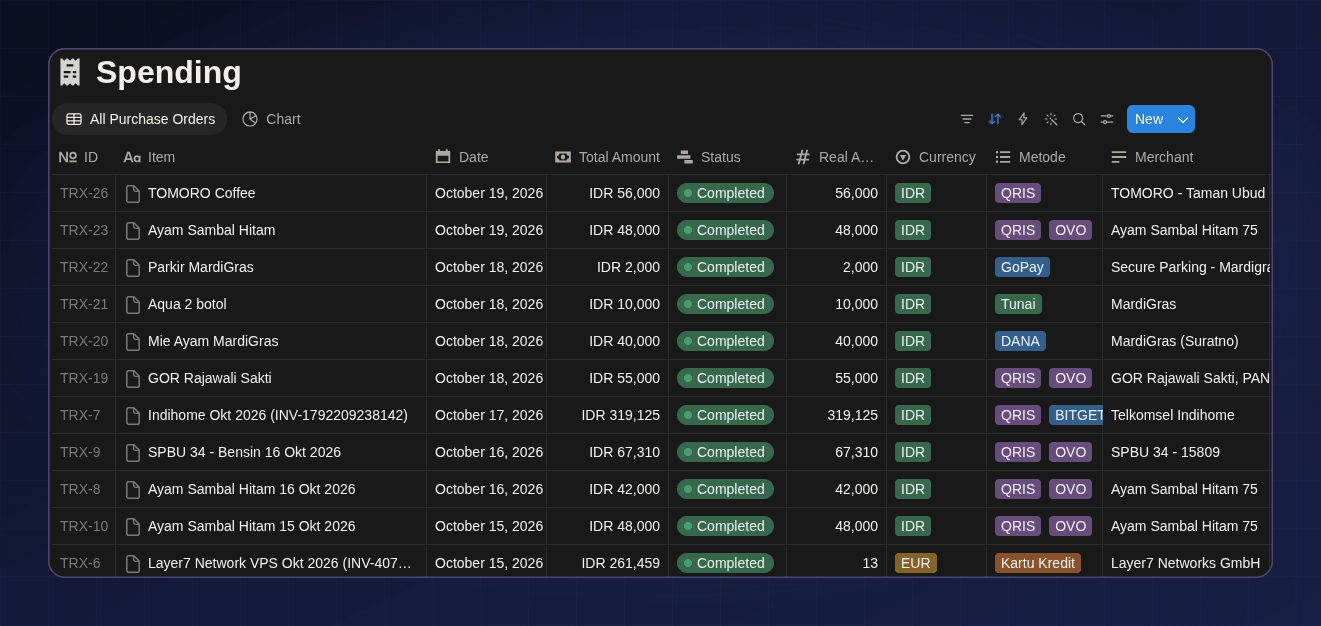 Baris TRX-26 di database Spending di Notion