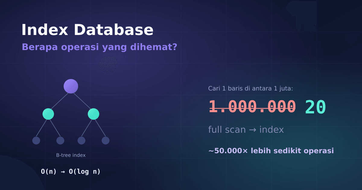 Sebuah index mengubah pencarian dari memeriksa seluruh baris menjadi hanya segelintir langkah. Seberapa besar bedanya? Kita hitung angkanya untuk tabel 1.000 sampai 100 juta baris.